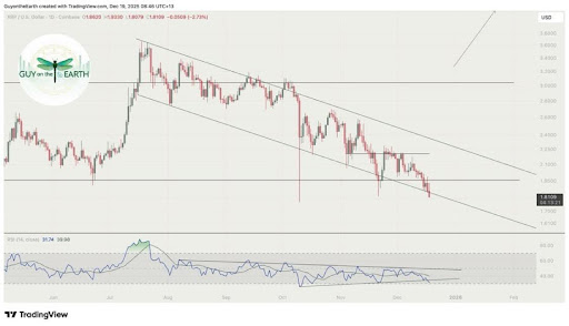 XRP Holders Are In For More Pain As There’s ‘Not A Single Support Holding’
