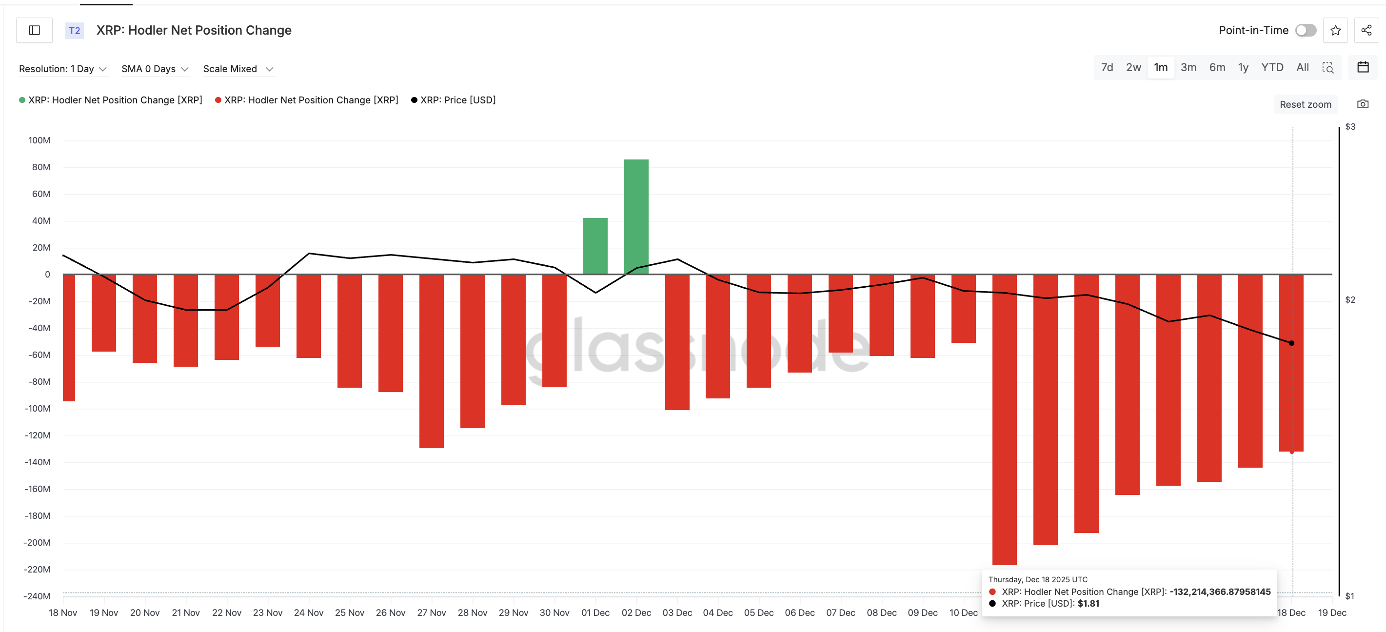 XRP Selling Pressure Collapses 39%, But This Price Level Still Controls the Outcome
