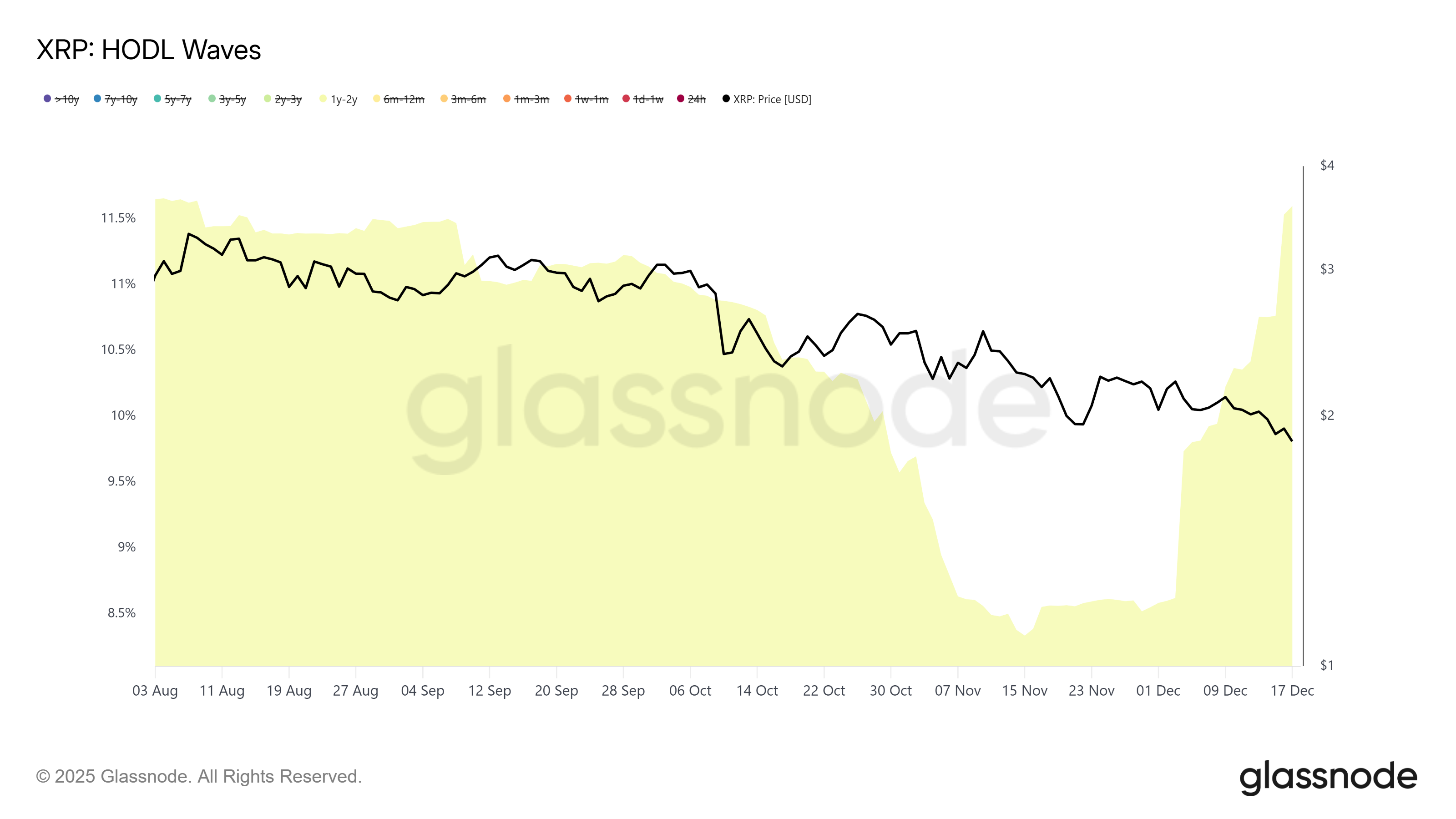 XRP Struggles Below .00 as Network Activity Remains Weak