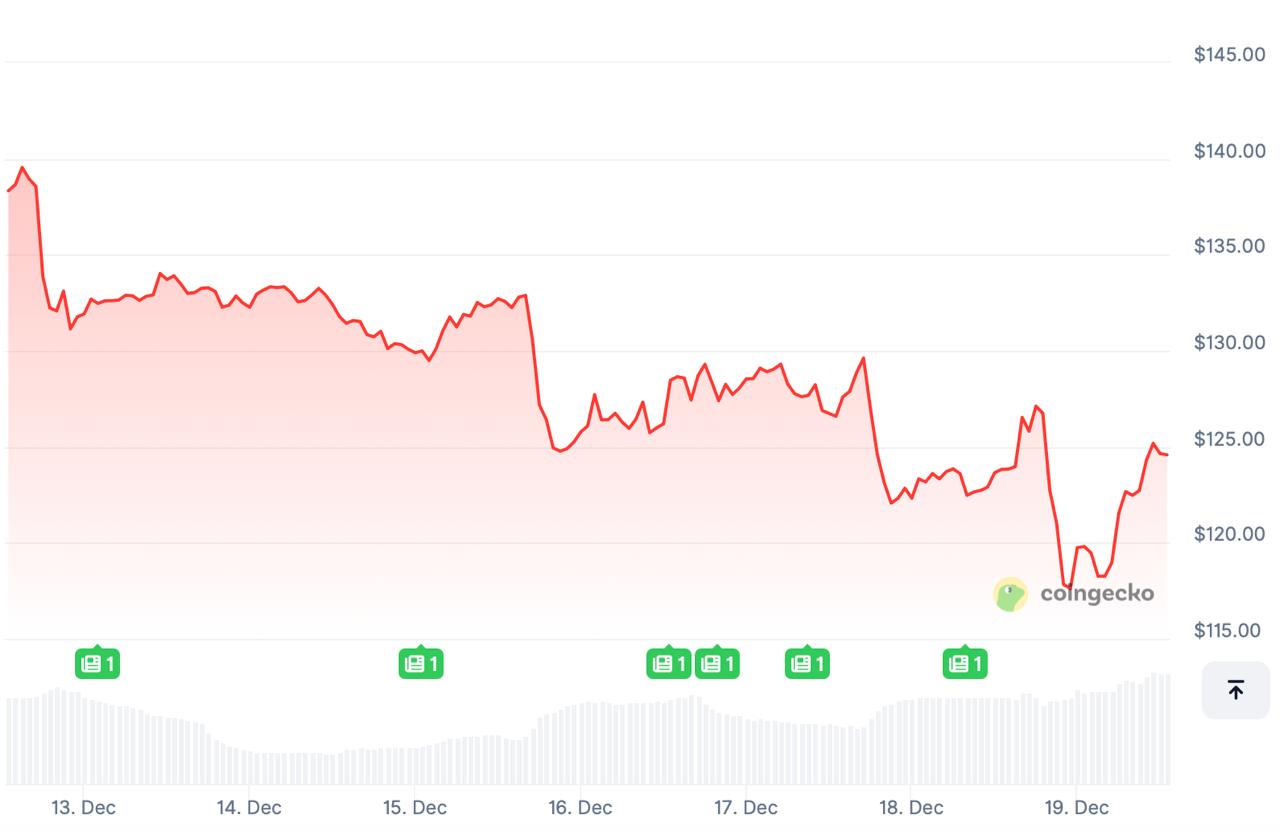 Solana Price Prediction 2026: BTC ETFs See 5M Inflow, DeepSnitch AI’s 300X ROI Attracts Investors