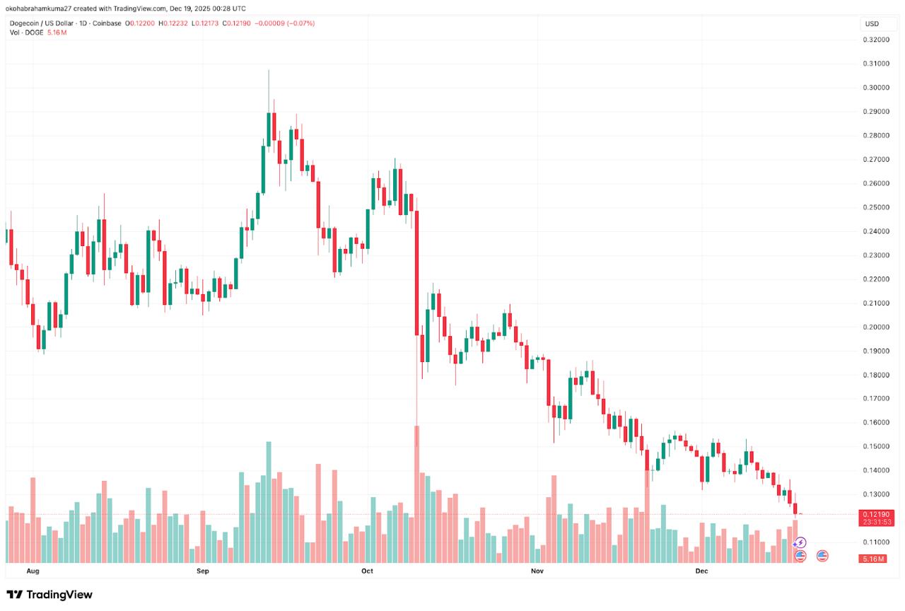 Dogecoin Price Prediction: DeepSnitch AI Targets DOGE's 2031 Gains Now