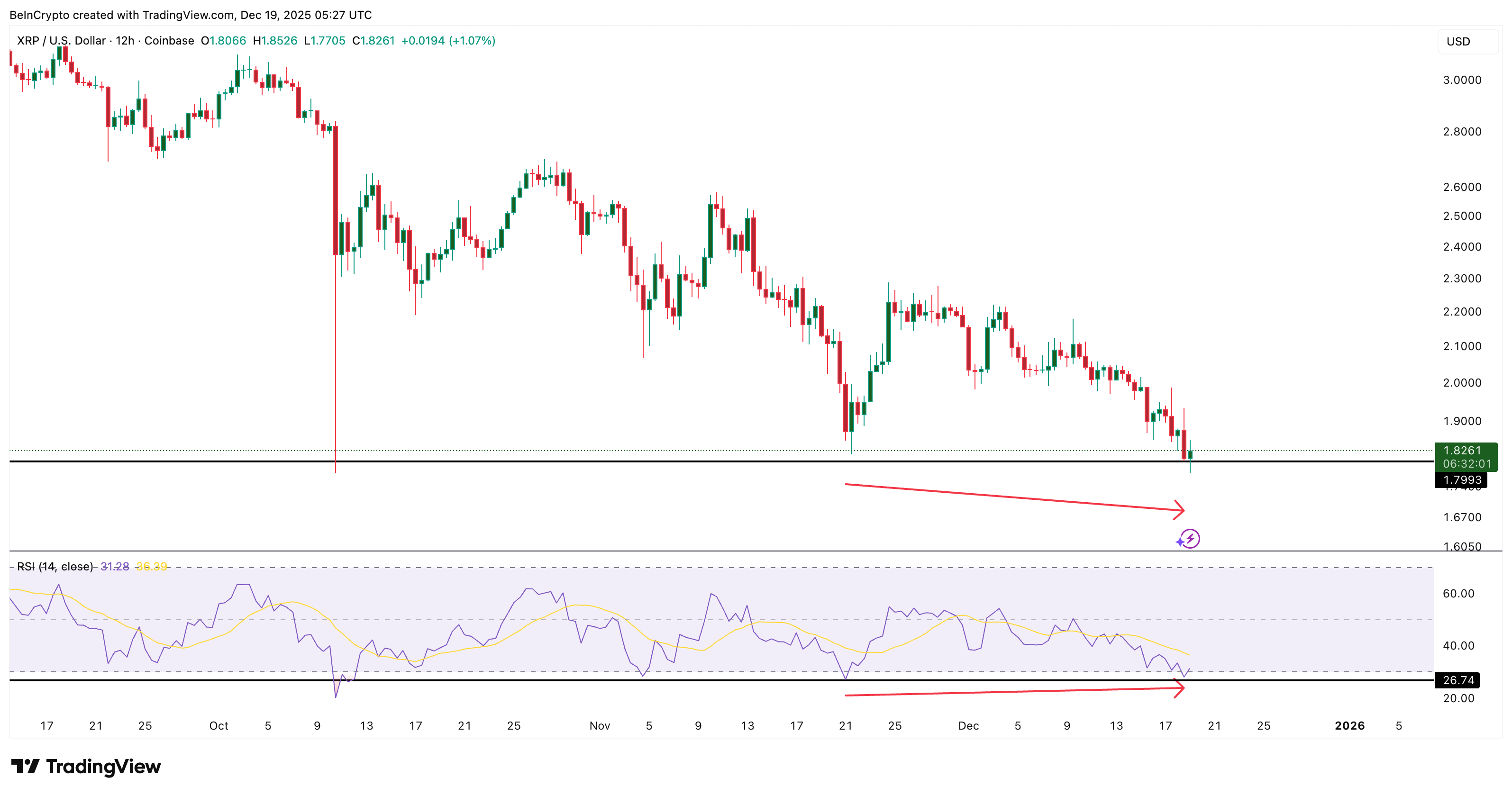 XRP Selling Pressure Collapses 39%, But This Price Level Still Controls the Outcome