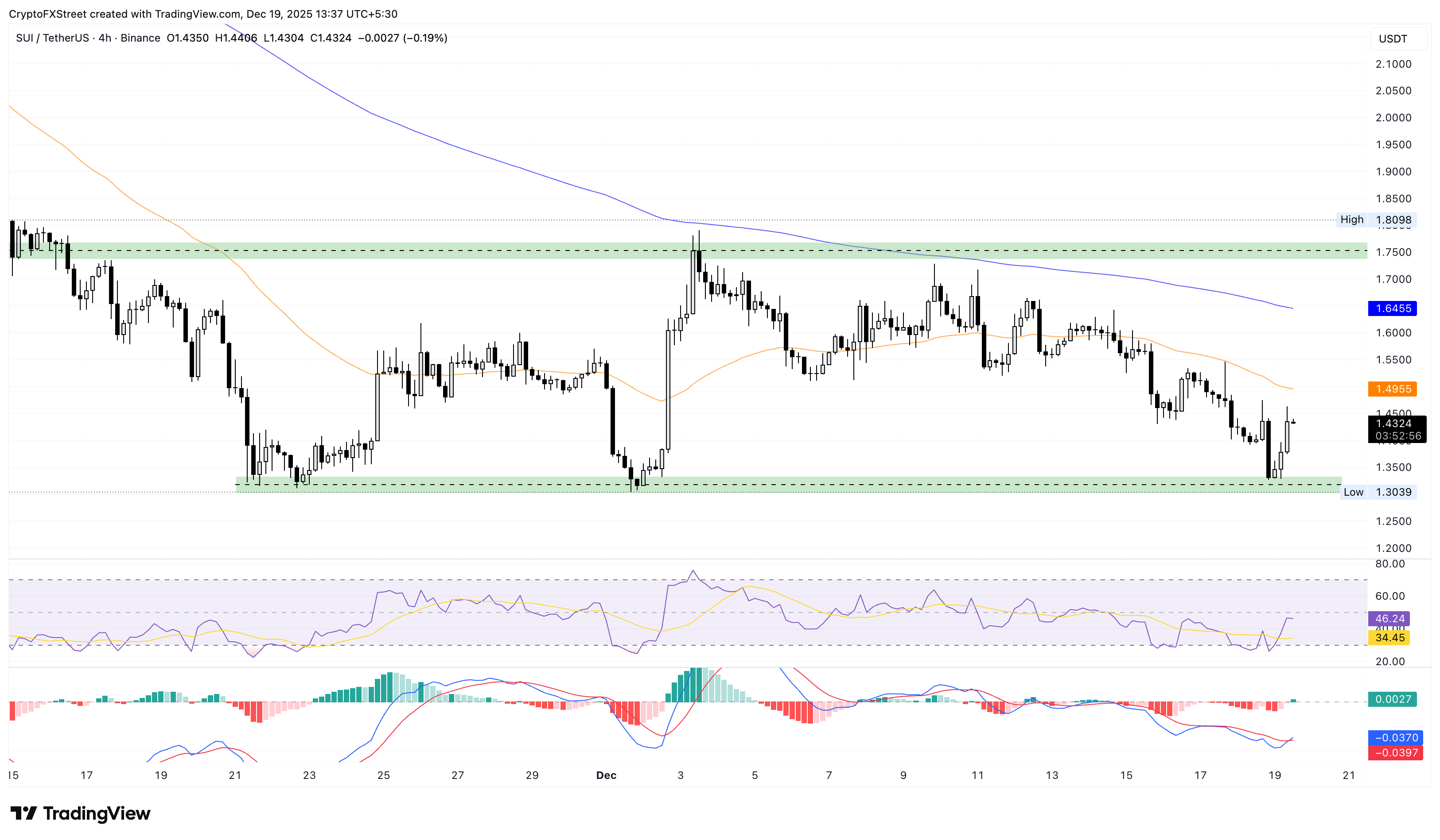 Sui Price Forecast: Sui rebounds amid Bitwise spot ETF application, market recovery