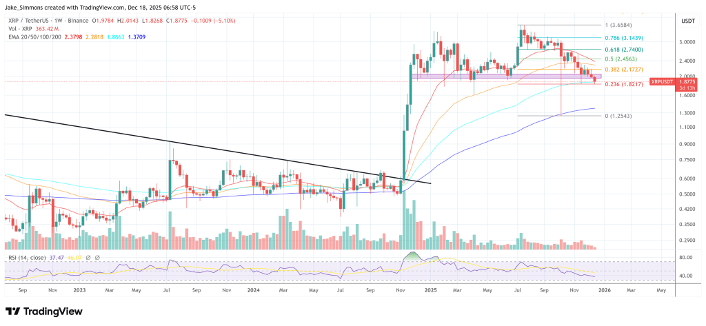 XRP Ledger Upgrade Locks Out Almost Half Of Outdated Nodes