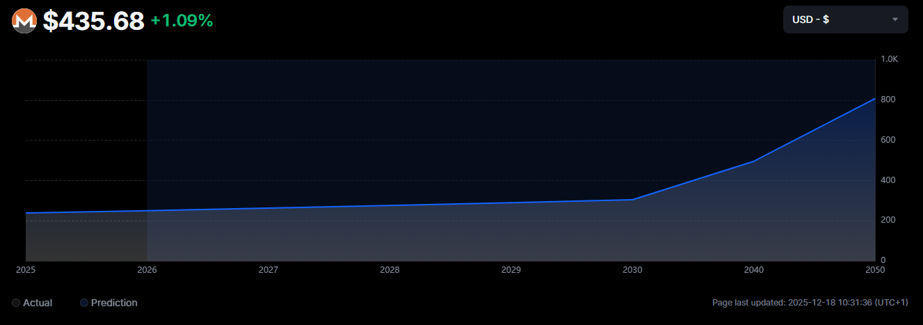 Monero Price Prediction: 0 Breakdown Risk Grows as XMR Slides Below Key Levels