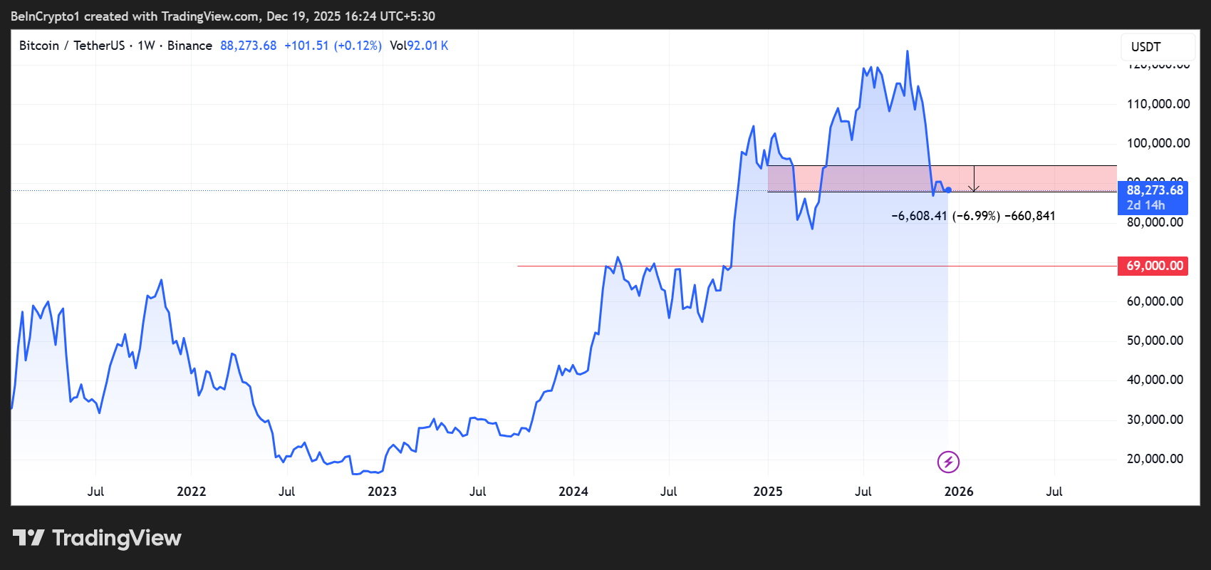 What Does a 100% Accurate Historical Indicator Signal for Bitcoin in December?