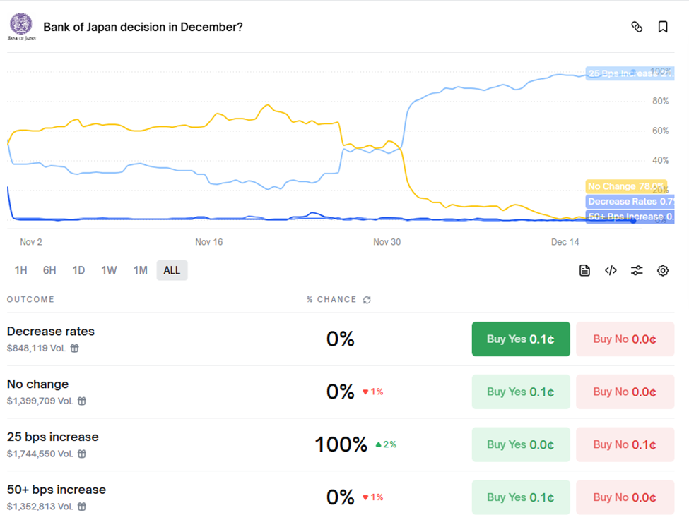 BOJ Raises Interest Rates to 0.75%, But Bitcoin Stands Unshaken—Is the Crypto Calm a Warning or Opportunity?