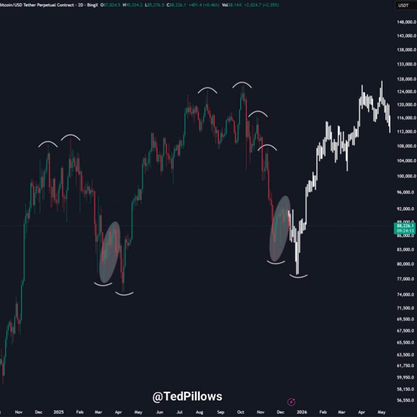 Bitcoin Mirrors Q1 2025 Playbook, Is It Headed To ,000 Before Year’s End?