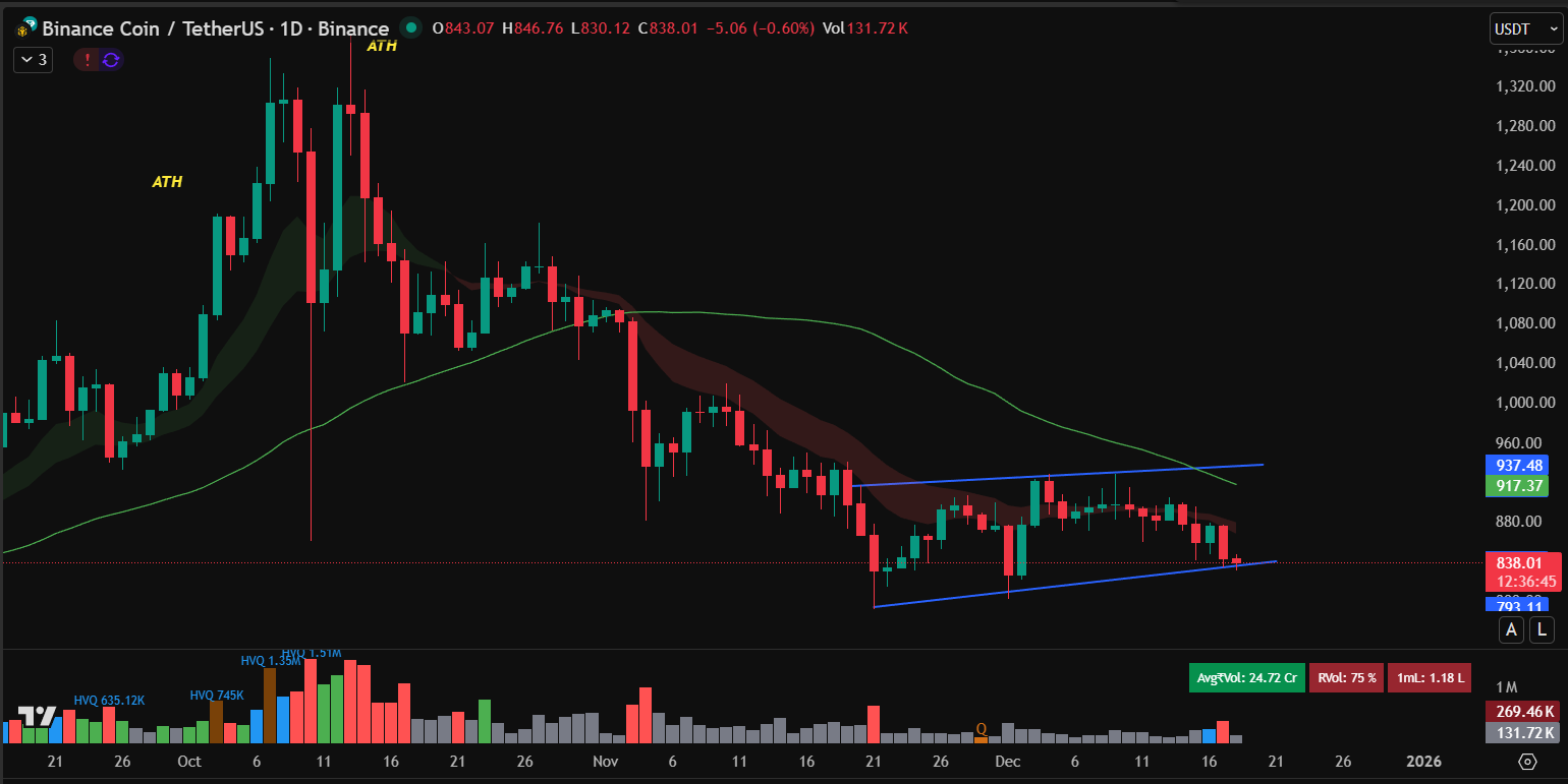 BNB Price Prediction: Price Slides Towards 0 While BNB Chain Signals Stablecoin Launch