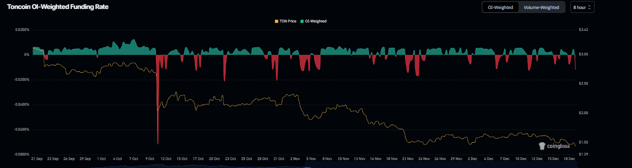Toncoin Price Forecast: TON steadies near .45 as weak momentum keeps downside risks in focus