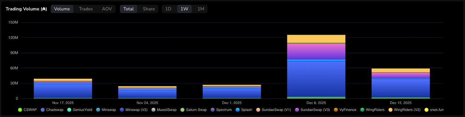 ADA Is Down 70% in 2025 —But 2 New Sources of Demand Are Emerging For Cardano