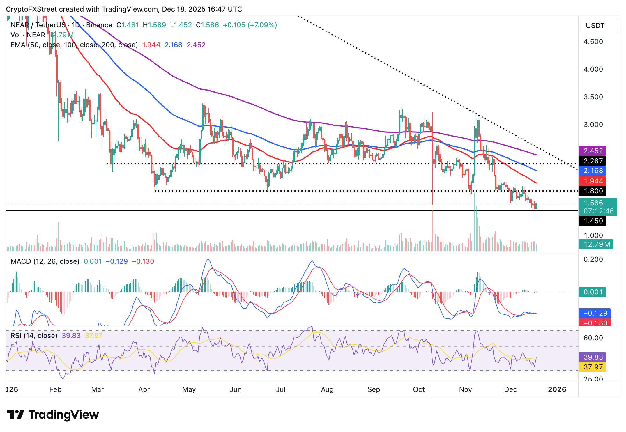Near Protocol rises as NEAR Intents integrates with Starknet for token swaps