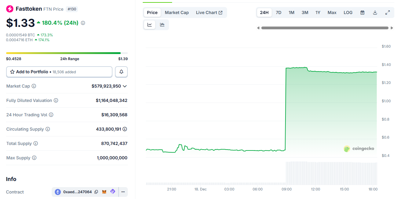 Fasttoken Rallies Nearly 200% Despite Bearish Crypto Market