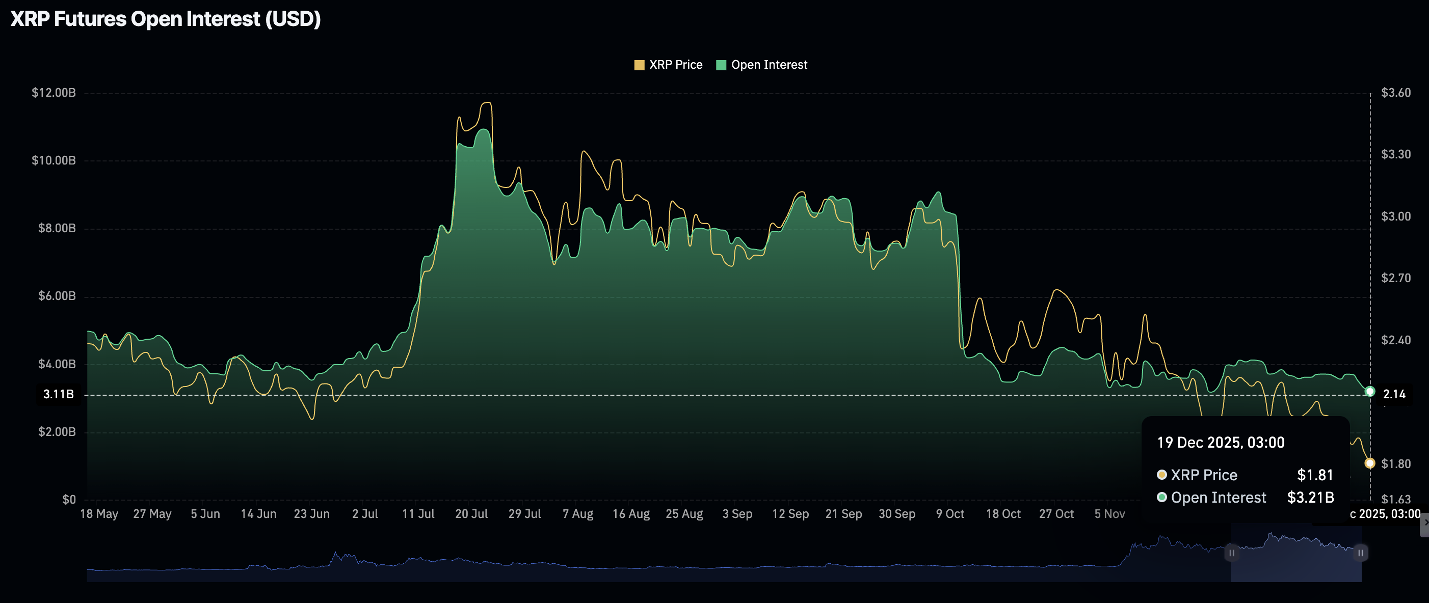 Ripple Price Forecast: XRP eyes .00 breakout as ETF inflows rise