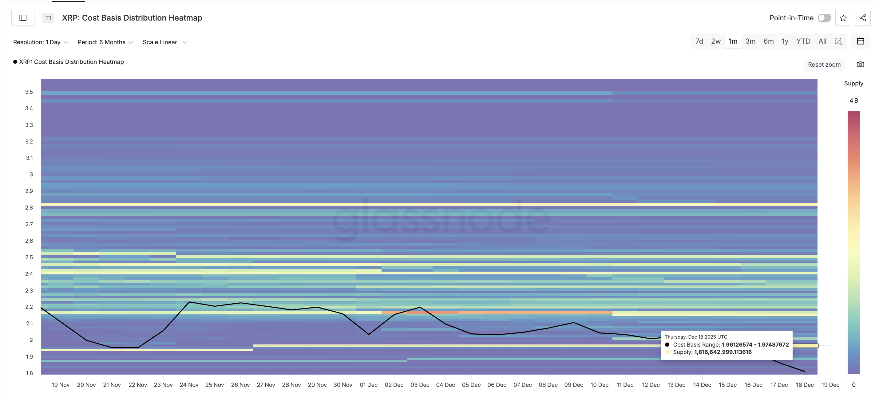 XRP Selling Pressure Collapses 39%, But This Price Level Still Controls the Outcome