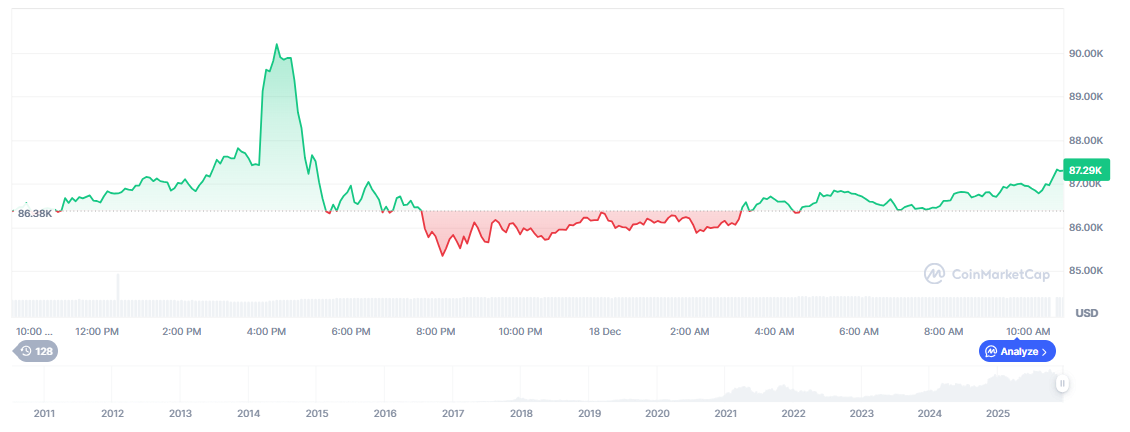 Gemini Predicts Bitcoin and Gold Price for 2026 – Market Signals Turning?