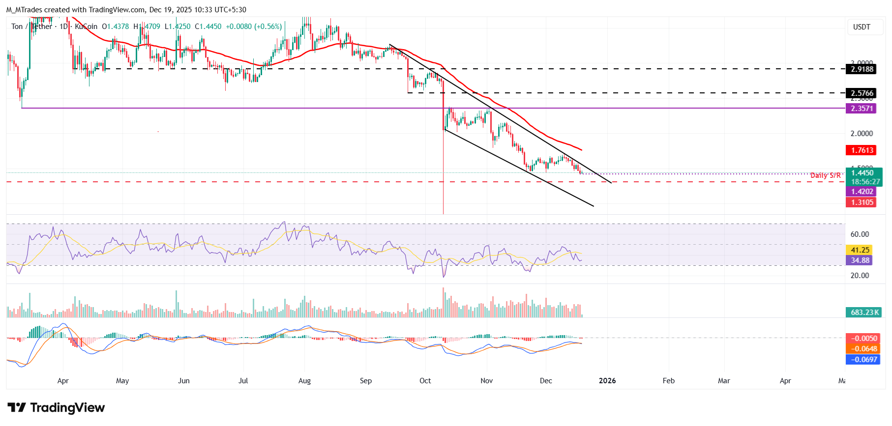 Toncoin Price Forecast: TON steadies near .45 as weak momentum keeps downside risks in focus