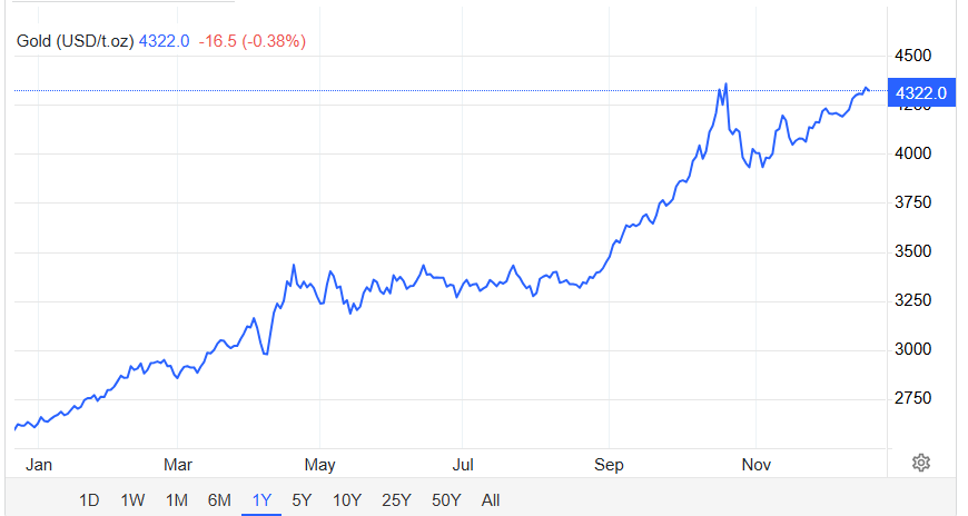 Gemini Predicts Bitcoin and Gold Price for 2026 – Market Signals Turning?