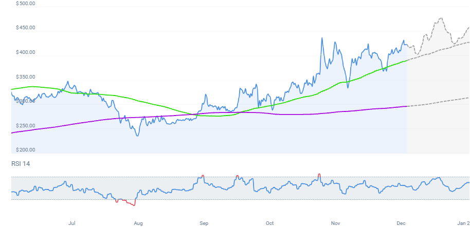 Monero Price Prediction: 0 Breakdown Risk Grows as XMR Slides Below Key Levels