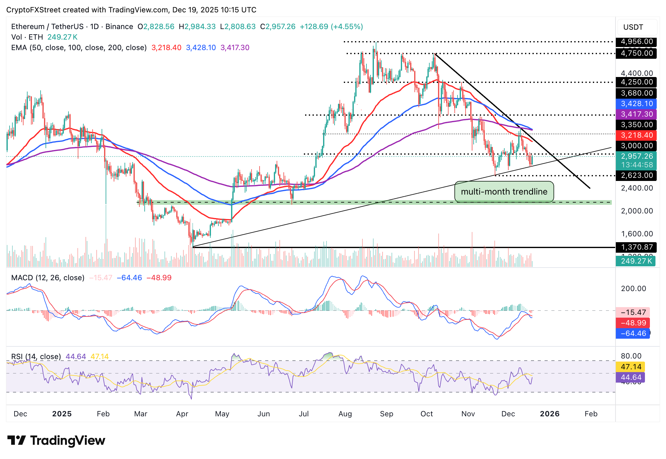 Crypto Today: Bitcoin, Ethereum, XRP rebound amid bearish market conditions