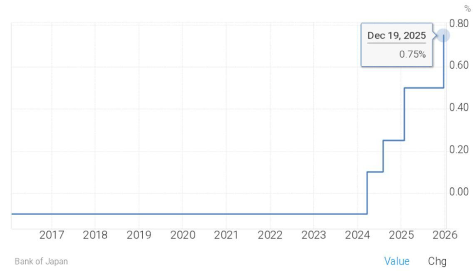 BOJ Raises Interest Rates to 0.75%, But Bitcoin Stands Unshaken—Is the Crypto Calm a Warning or Opportunity?