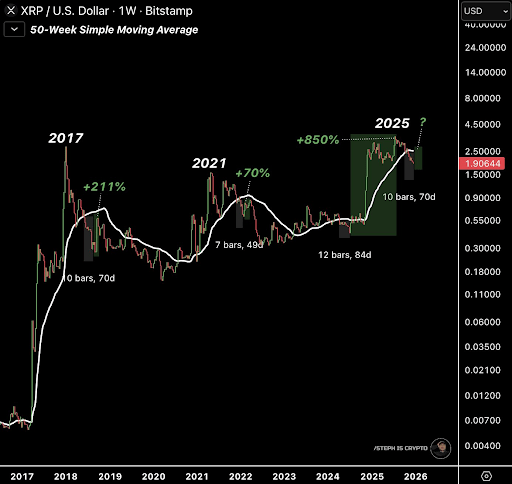 XRP Enters Historical Window That Has Previously Led To Triple-Digit Rallies