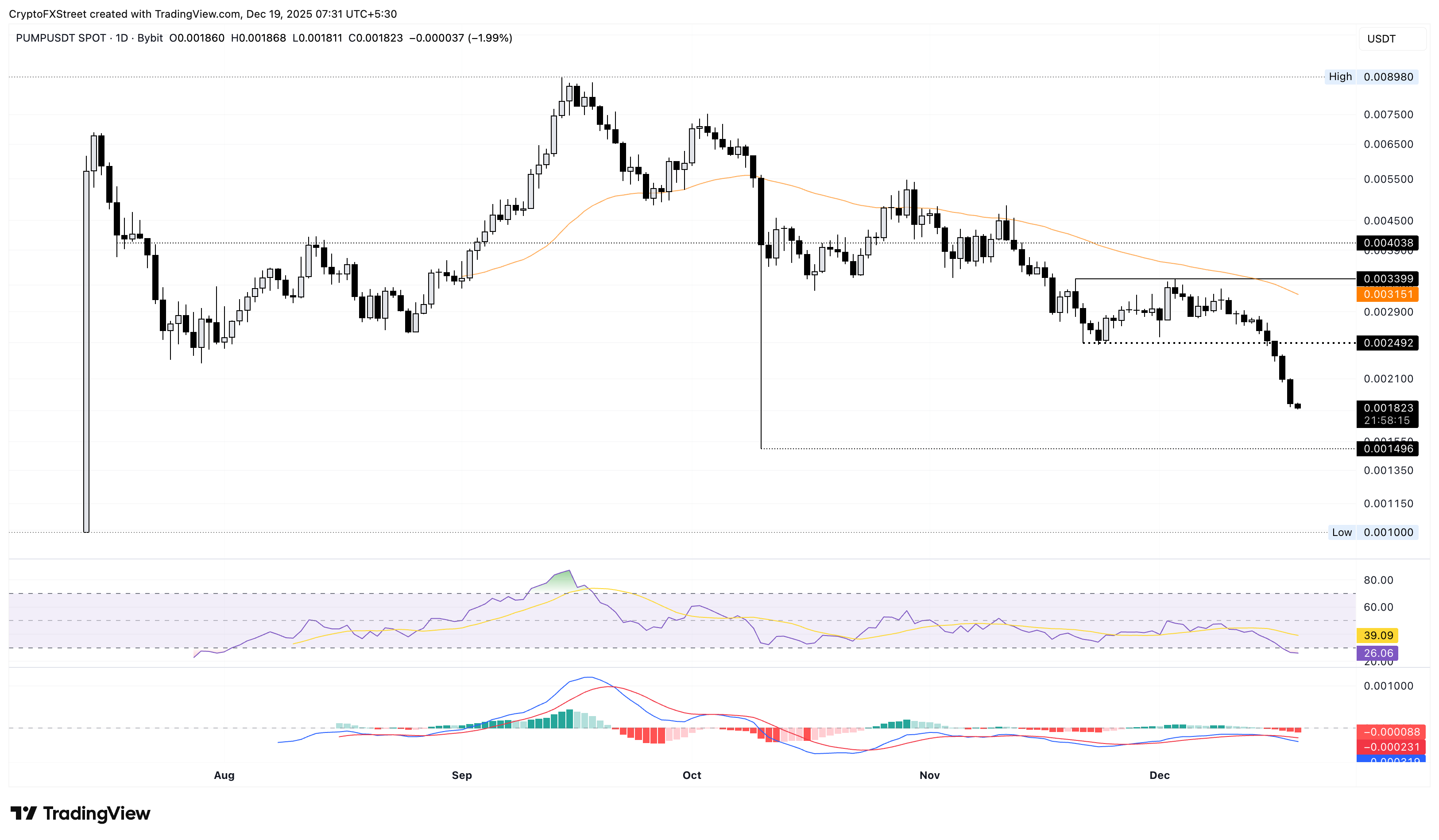 Top Crypto Losers: Pump.fun, Pudgy Penguins, and Hyperliquid extend bearish streak