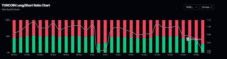 Toncoin Price Forecast: TON steadies near .45 as weak momentum keeps downside risks in focus