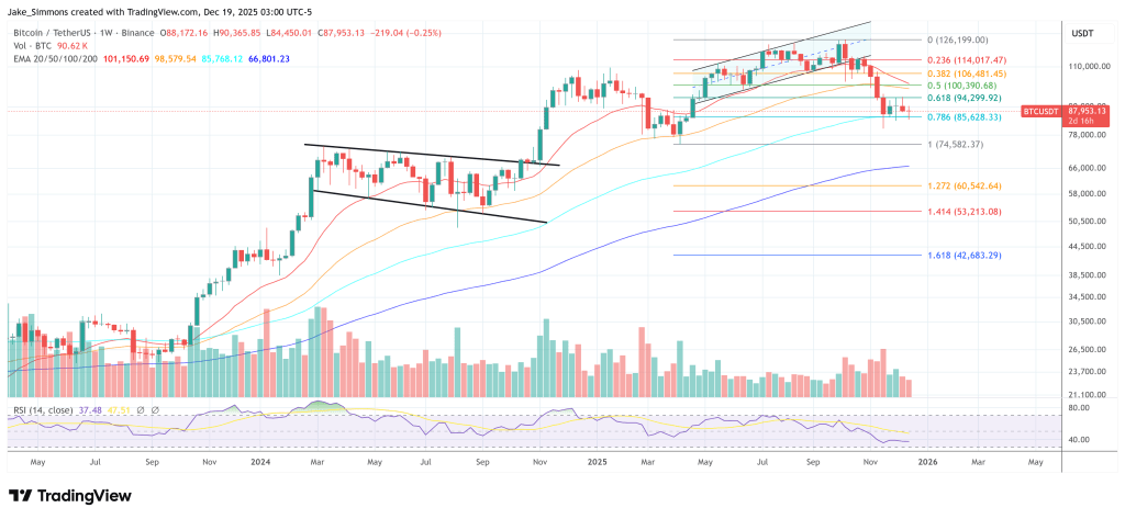 5 Million Bitcoin Gamma Flush Looms: The Next 8 Days Are Crucial, Says Analyst