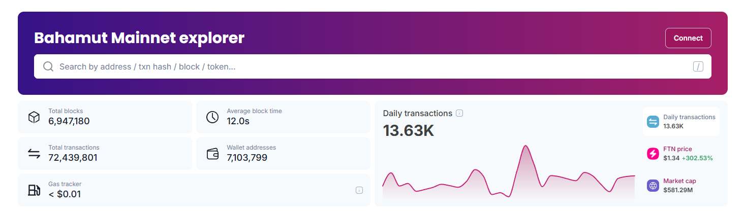 Fasttoken Rallies Nearly 200% Despite Bearish Crypto Market