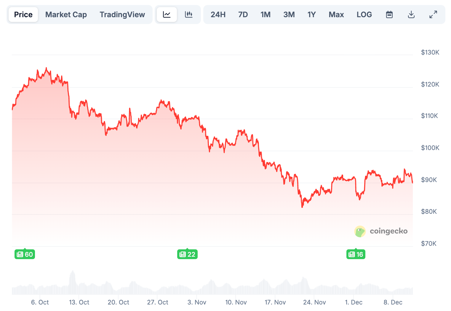 How is Crypto VC Investment Trending in a Bearish Market?