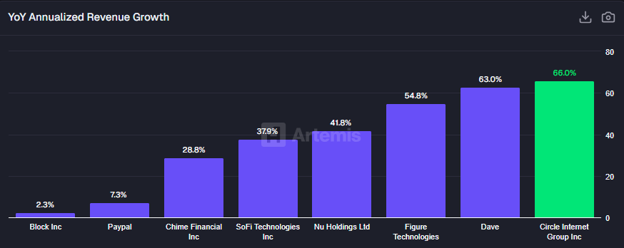 Circle posts 66% revenue growth in 2025 as USDC adoption accelerates