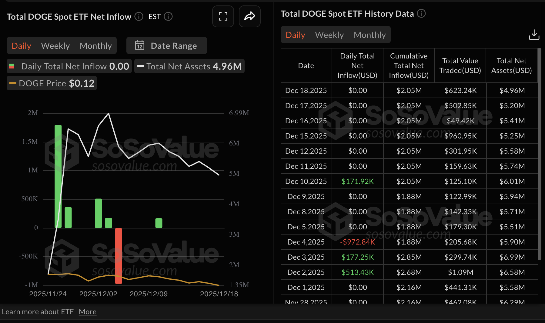 Dogecoin Price Forecast: Dogecoin Price Forecast: DOGE recovers despite shrinking Open Interest