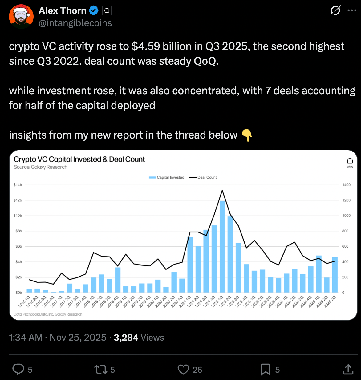 How is Crypto VC Investment Trending in a Bearish Market?