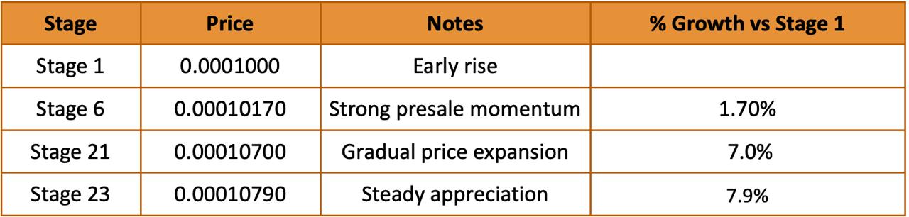 Top 10 Presales Positioned for Long Term Growth IPO Genie ($IPO) Shows Strong Signals