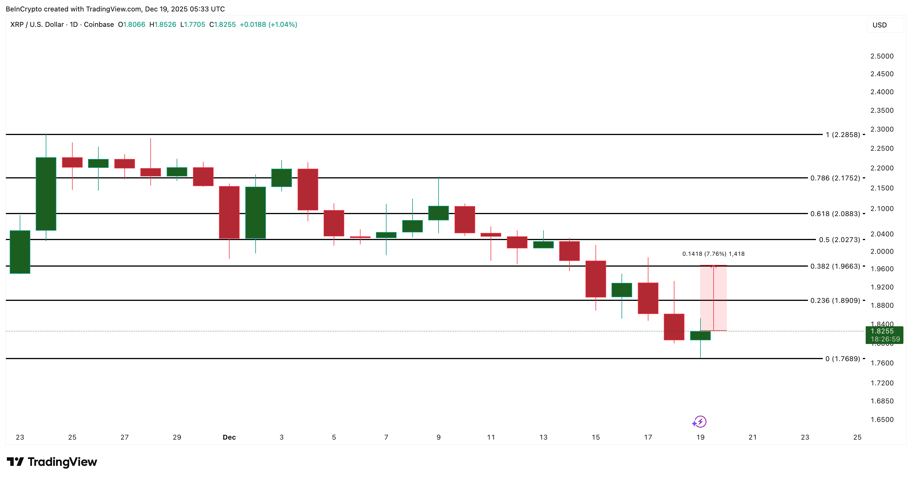 XRP Selling Pressure Collapses 39%, But This Price Level Still Controls the Outcome