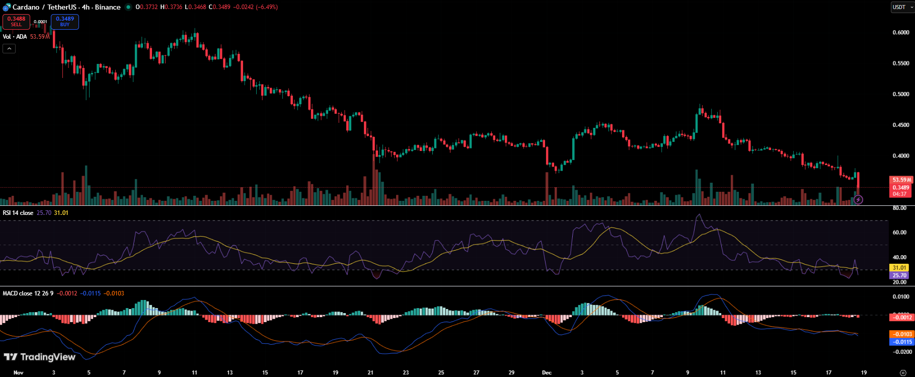 Cardano Price Struggles as Losses Deepen - Is This the End of ADA?