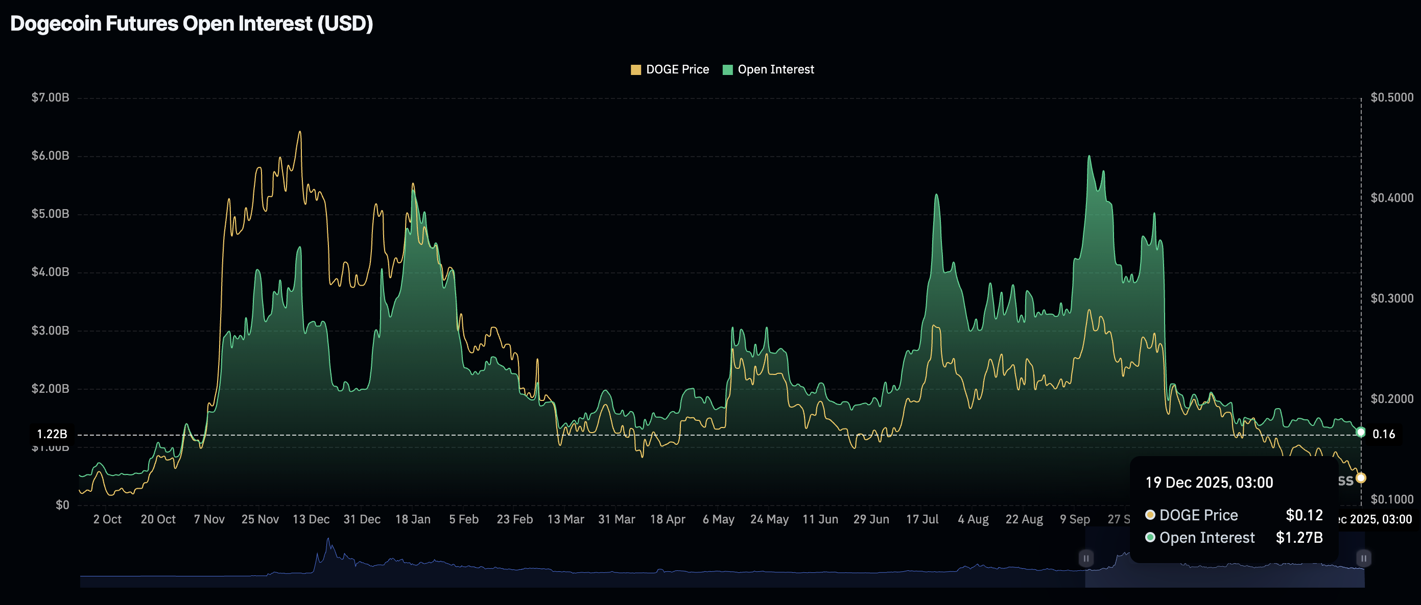 Dogecoin Price Forecast: Dogecoin Price Forecast: DOGE recovers despite shrinking Open Interest