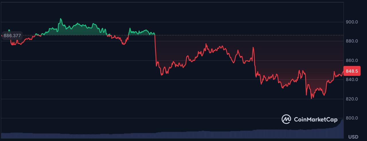 BNB Price Prediction: MSCI Selloff As DeepSnitch AI Eyes 100x