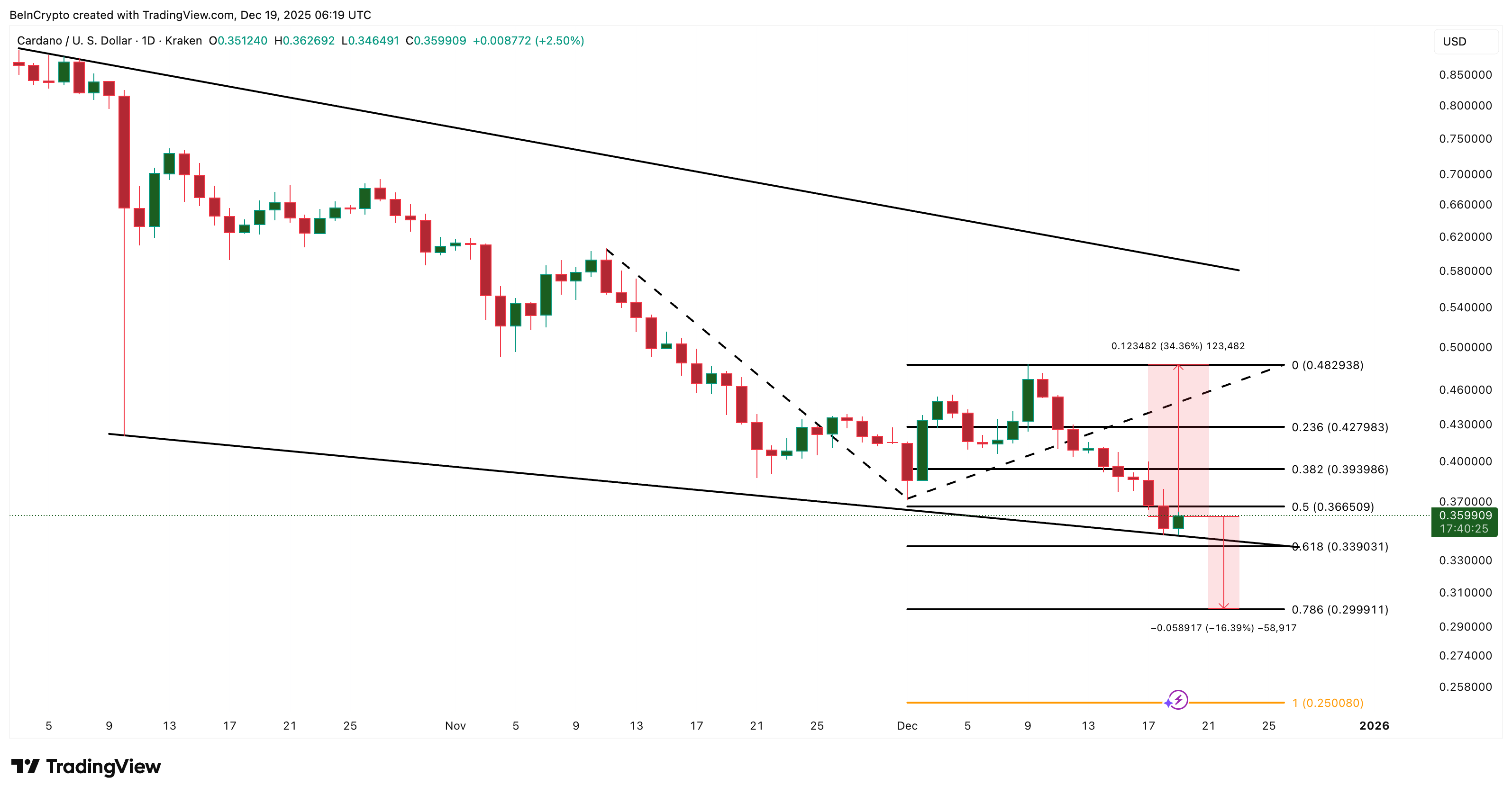 Cardano (ADA) Whales Add Over 0 Million on Bounce Hopes — Are They Wrong?