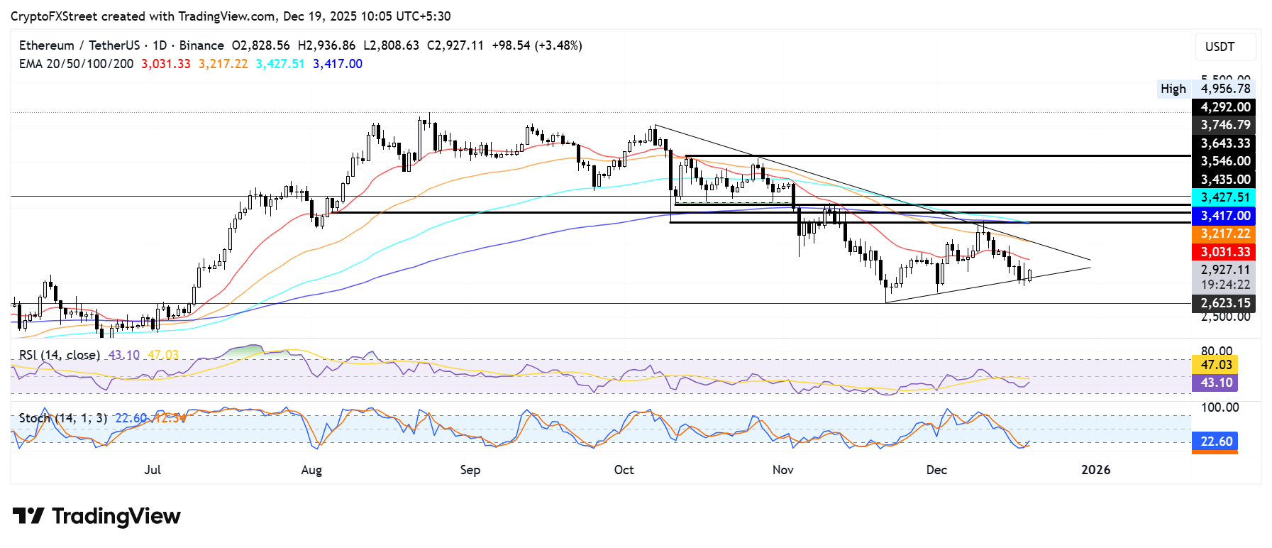 Ethereum Price Forecast: EF outlines ways to solve growing state issues