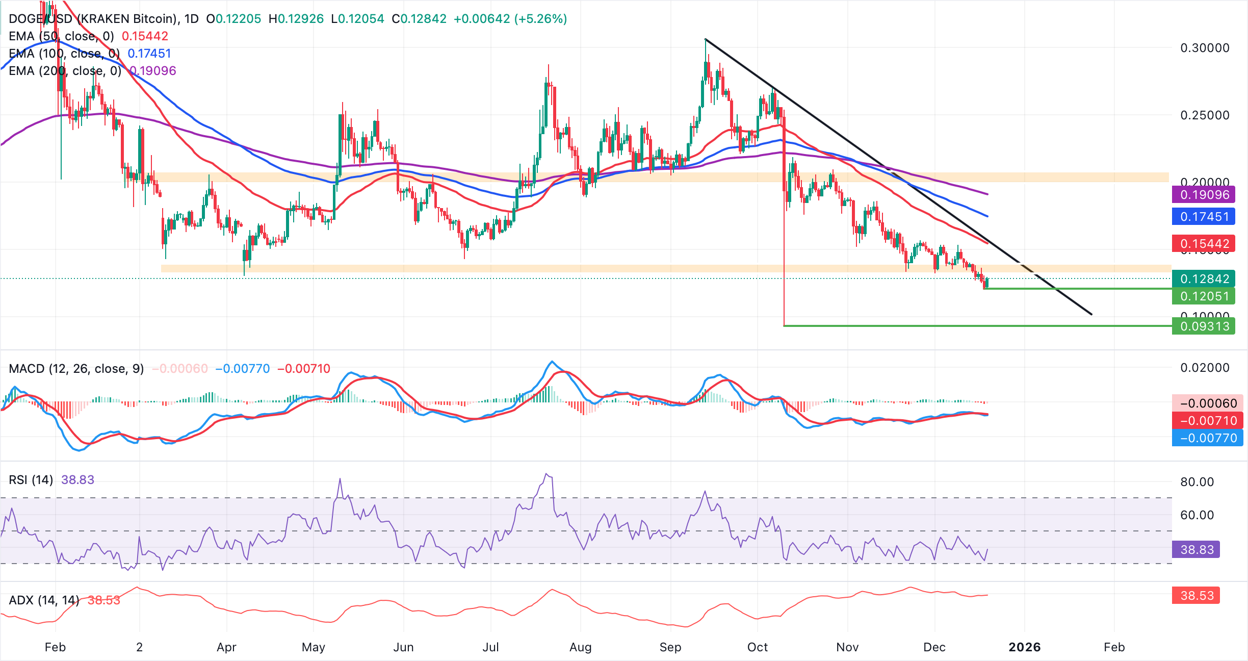 Dogecoin Price Forecast: Dogecoin Price Forecast: DOGE recovers despite shrinking Open Interest