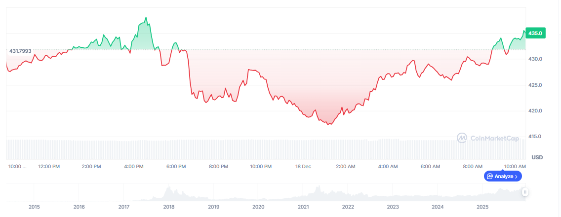 Monero Price Prediction: 0 Breakdown Risk Grows as XMR Slides Below Key Levels