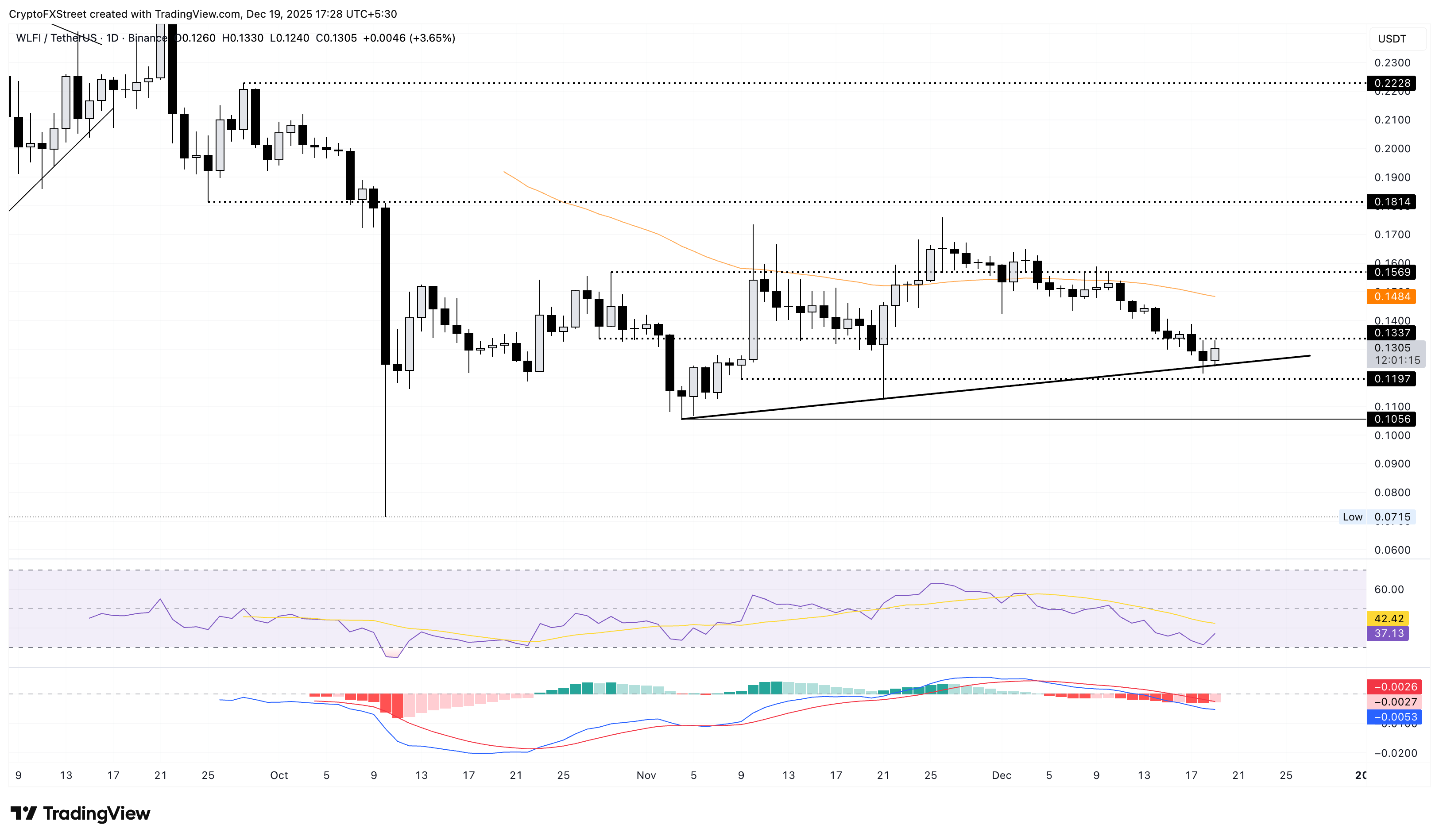 World Liberty Financial recovers as community votes to unlock treasury funds for USD1 adoption
