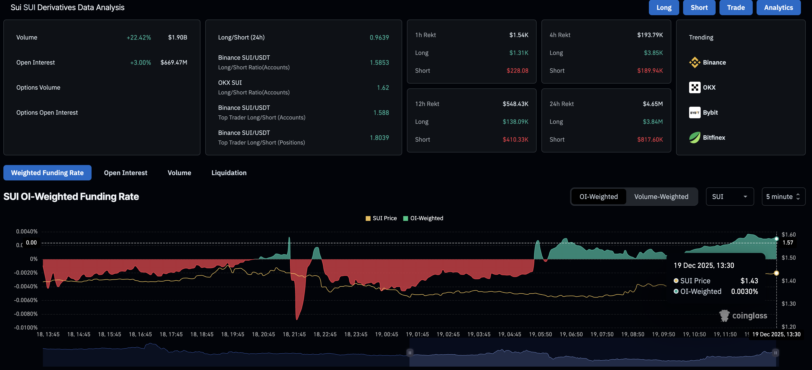 Sui Price Forecast: Sui rebounds amid Bitwise spot ETF application, market recovery