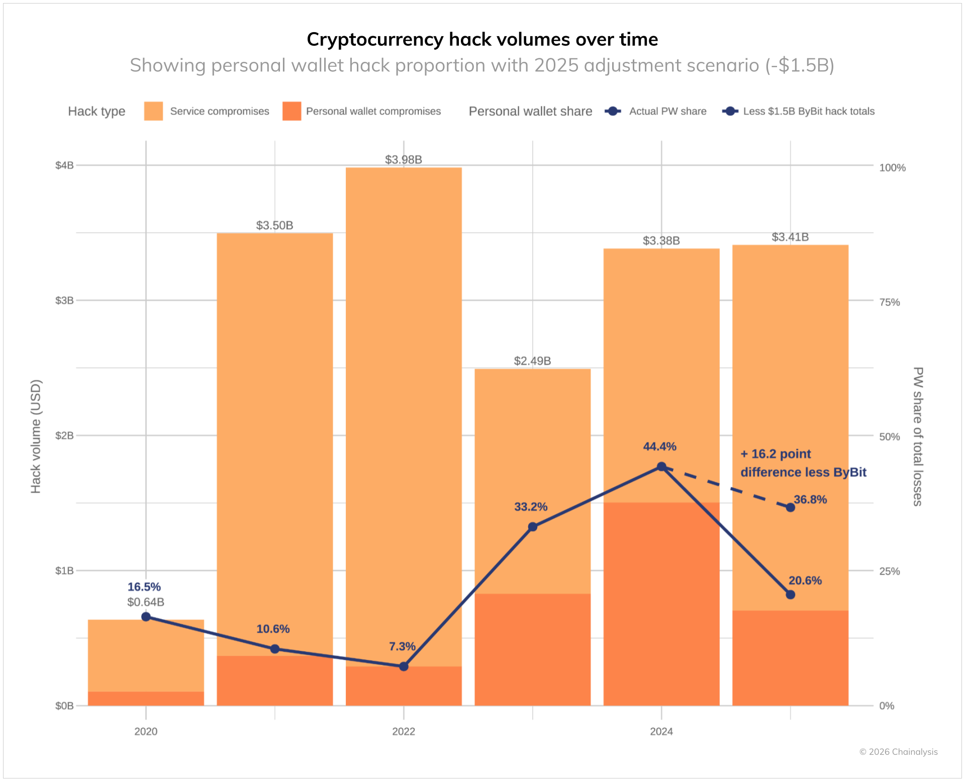 Crypto Hacks Cost .4 Billion in 2025 as Risk Became Concentrated