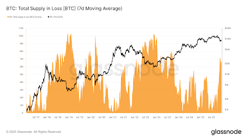 Here’s How Much % Of Bitcoin Supply Is Currently Sitting In Losses