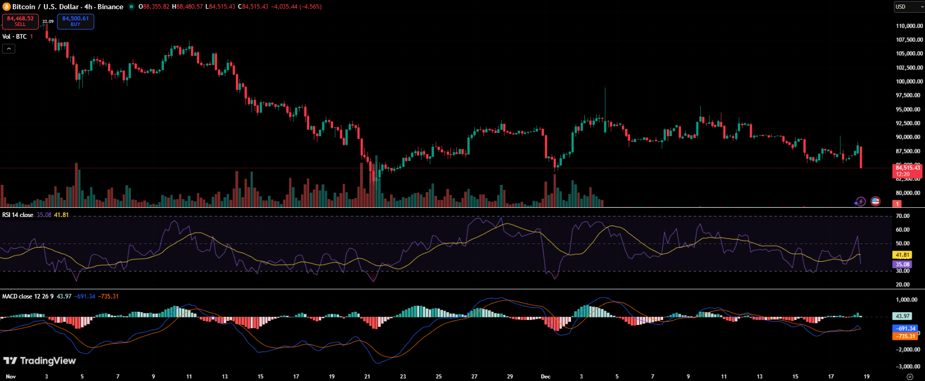 Bitcoin Drops Toward ,000, Dragging Altcoins Along With It