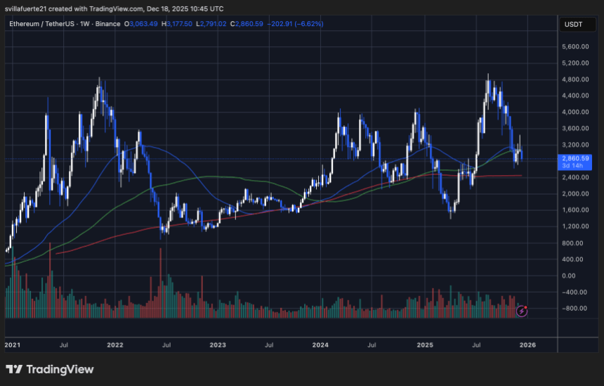Legendary Bitcoin OG Deepens Ethereum Bet Despite Losses Exceeding  Million