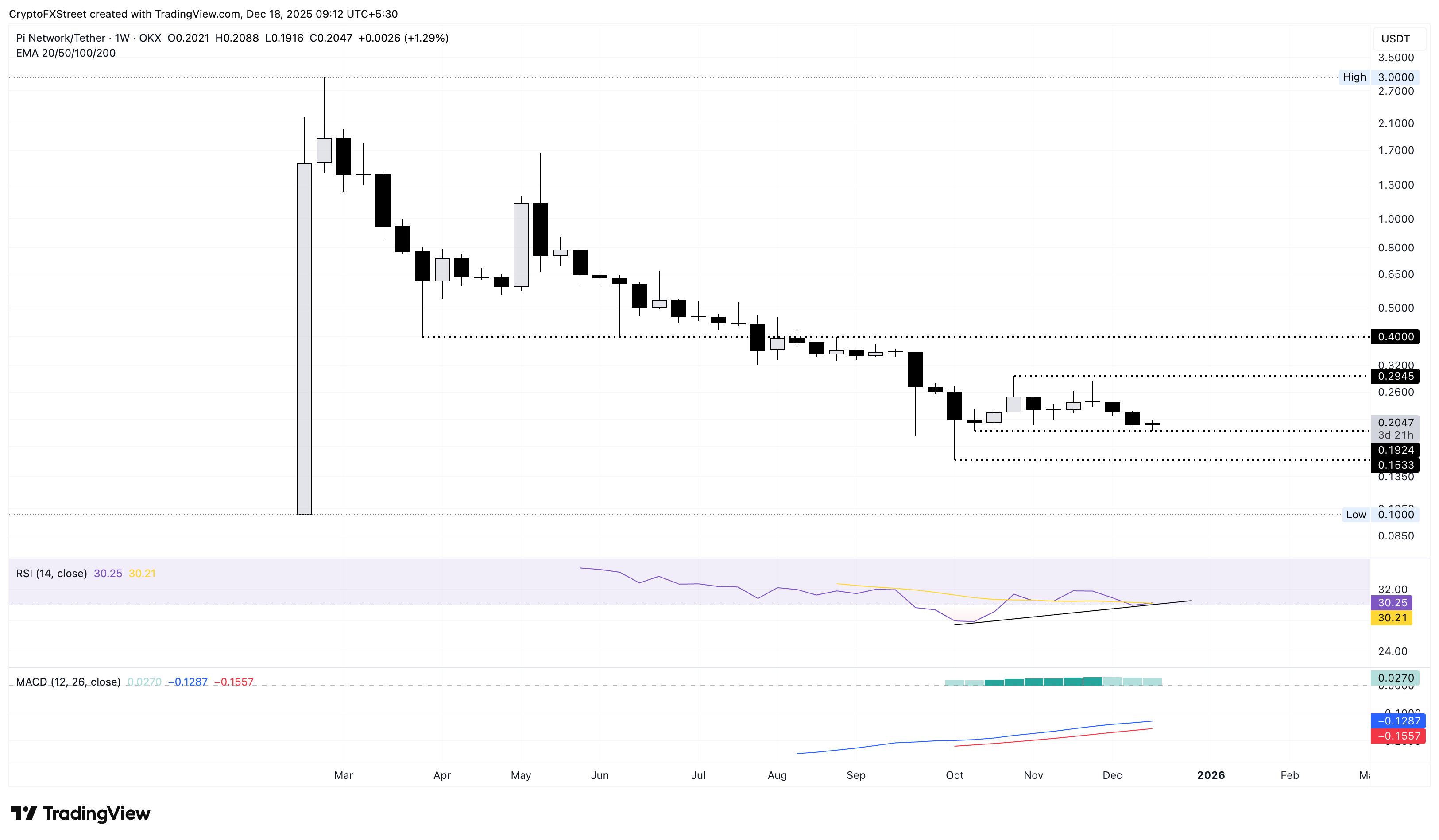 Pi Network Price Annual Forecast: PI set for rocky 2026 as community eyes real-world utility Pi Network Price Annual Forecast: PI set for rocky 2026 as community eyes real-world utility